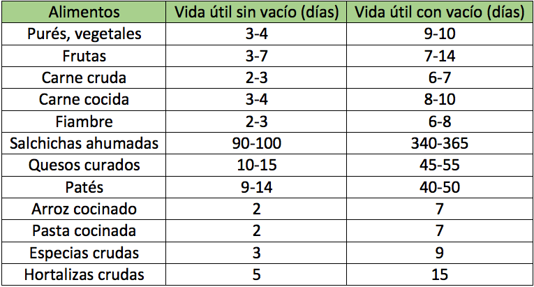 Tabla comparativa vida útil alimentos con y sin envasado al vacío